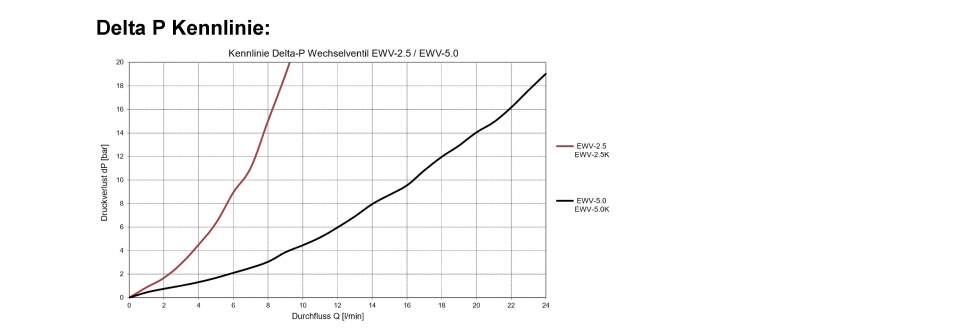 Einschraub-Wechselventil (Typ EWV)